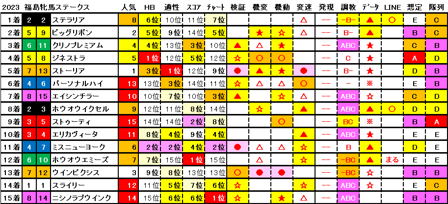 2023　福島牝馬Ｓ　結果まとめ1